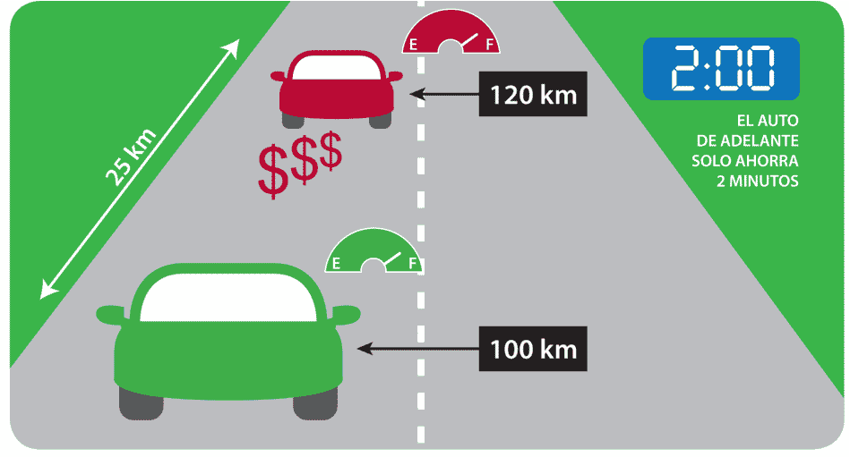 A 120 km/h, un vehículo utiliza aproximadamente un 20 % más de combustible que a 100 km/h.