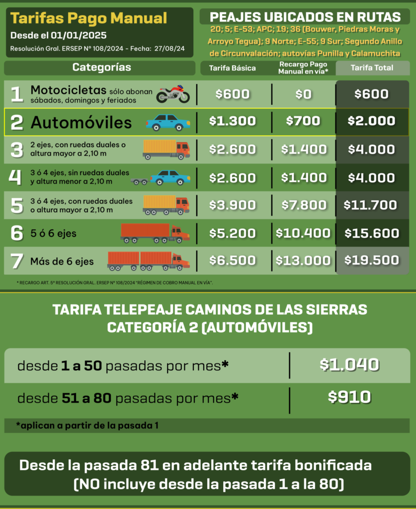 Precio de peajes y descuentos en rutas de córdoba | caminos de las sierras 2 Cuánto cuestan los peajes de la rac en córdoba desde el 1º de enero y qué descuentos hay